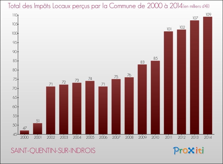 Evolution des Impôts Locaux pour la commune de SAINT-QUENTIN-SUR-INDROIS de 2000 à 2014 Evolution des Impôts Locaux pour SAINT-QUENTIN-SUR-INDROIS de 2000 à 2014