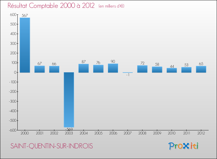 Evolution du résultat comptable pour la commune de SAINT-QUENTIN-SUR-INDROIS de 2000 à 2012 Evolution du résultat comptable pour SAINT-QUENTIN-SUR-INDROIS de 2000 à 2012