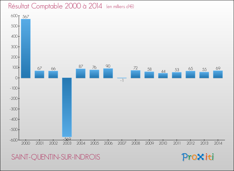 Evolution du résultat comptable pour la commune de SAINT-QUENTIN-SUR-INDROIS de 2000 à 2014 Evolution du résultat comptable pour SAINT-QUENTIN-SUR-INDROIS de 2000 à 2014