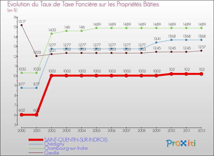 Evolution du taux de la taxe foncière sur le bati pour SAINT-QUENTIN-SUR-INDROIS et les communes proches de 2000 à 2012 Comparaison des taux de taxe foncière sur le bati pour SAINT-QUENTIN-SUR-INDROIS et les communes voisines de 2000 à 2012