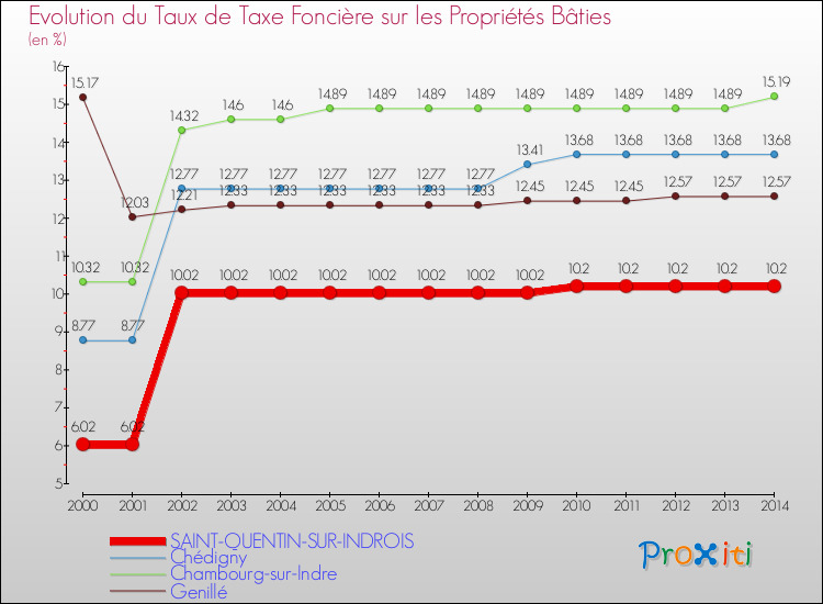 Evolution du taux de la taxe foncière sur le bati pour SAINT-QUENTIN-SUR-INDROIS et les communes proches de 2000 à 2014 Comparaison des taux de taxe foncière sur le bati pour SAINT-QUENTIN-SUR-INDROIS et les communes voisines de 2000 à 2014