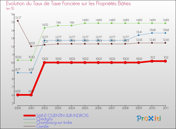 Evolution du taux de la taxe foncière sur le bati pour SAINT-QUENTIN-SUR-INDROIS et les communes proches Comparaison des taux de taxe foncière sur le bati pour SAINT-QUENTIN-SUR-INDROIS et les communes voisines