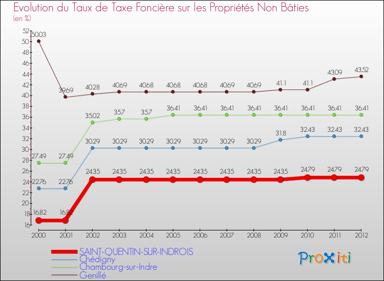 Evolution du taux de la taxe foncière sur les immeubles et terrains non batis pour SAINT-QUENTIN-SUR-INDROIS et les communes proches de 2000 à 2012 Comparaison des taux de la taxe foncière sur les immeubles et terrains non batis pour SAINT-QUENTIN-SUR-INDROIS et les communes voisines de 2000 à 2012