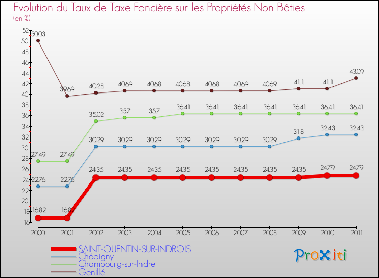 Evolution du taux de la taxe foncière sur les immeubles et terrains non batis pour SAINT-QUENTIN-SUR-INDROIS et les communes proches Comparaison des taux de la taxe foncière sur les immeubles et terrains non batis pour SAINT-QUENTIN-SUR-INDROIS et les communes voisines