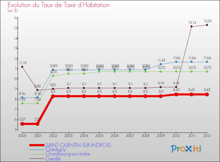 Evolution du taux de la taxe d'habitation pour SAINT-QUENTIN-SUR-INDROIS et les communes proches Comparaison des taux de la taxe d'habitation pour SAINT-QUENTIN-SUR-INDROIS et les communes voisines