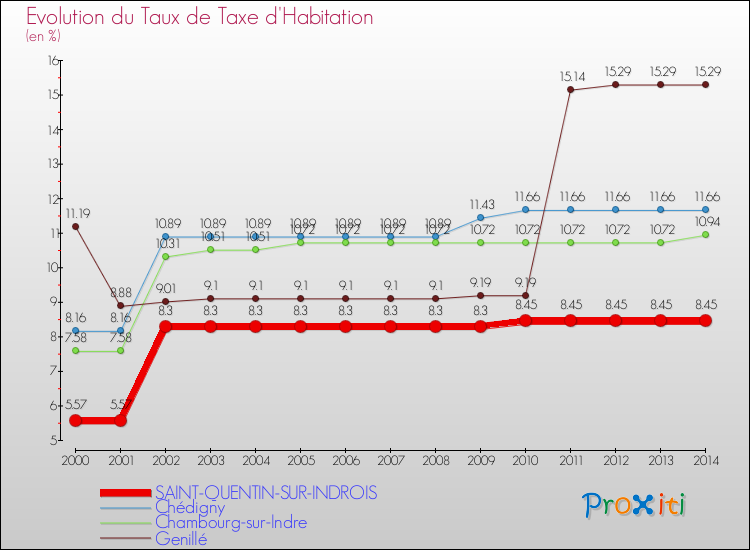 Evolution du taux de la taxe d'habitation pour SAINT-QUENTIN-SUR-INDROIS et les communes proches de 2000 à 2014 Comparaison des taux de la taxe d'habitation pour SAINT-QUENTIN-SUR-INDROIS et les communes voisines de 2000 à 2014