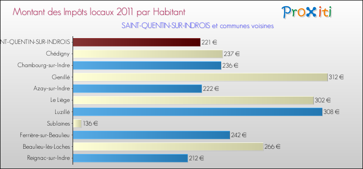 Montant des impôts locaux par Habitant pour SAINT-QUENTIN-SUR-INDROIS et les communes proches Comparaison des impôts locaux par habitant pour SAINT-QUENTIN-SUR-INDROIS et les communes voisines