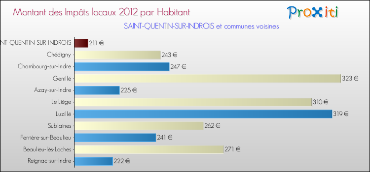Montant des impôts locaux par Habitant pour SAINT-QUENTIN-SUR-INDROIS et les communes proches Comparaison des impôts locaux par habitant pour SAINT-QUENTIN-SUR-INDROIS et les communes voisines