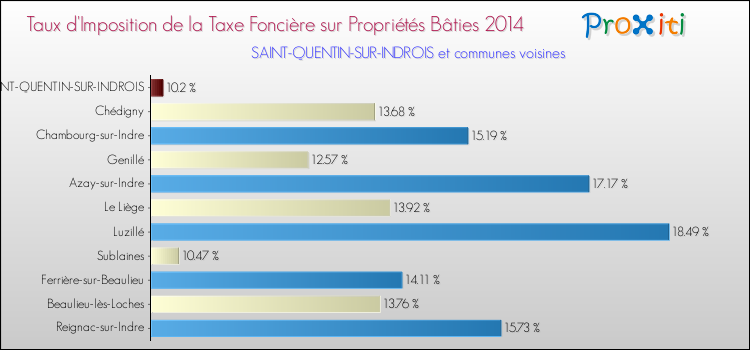 Taux d'imposition de la taxe foncière sur le bati 2014 pour SAINT-QUENTIN-SUR-INDROIS et les communes proches Comparaison des taux d'imposition de la taxe foncière sur le bati 2014 pour SAINT-QUENTIN-SUR-INDROIS et les communes voisines