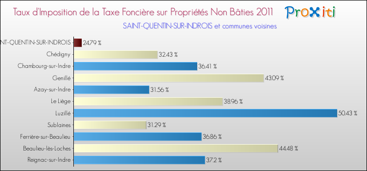 Taux d'imposition de la taxe foncière sur les immeubles et terrains non batis 2011 pour SAINT-QUENTIN-SUR-INDROIS et les communes proches Comparaison des taux d'imposition de la taxe foncière sur les immeubles et terrains non batis 2011 pour SAINT-QUENTIN-SUR-INDROIS et les communes voisines