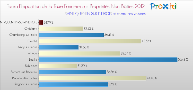 Taux d'imposition de la taxe foncière sur les immeubles et terrains non batis 2012 pour SAINT-QUENTIN-SUR-INDROIS et les communes proches Comparaison des taux d'imposition de la taxe foncière sur les immeubles et terrains non batis 2012 pour SAINT-QUENTIN-SUR-INDROIS et les communes voisines