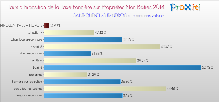 Taux d'imposition de la taxe foncière sur les immeubles et terrains non batis 2014 pour SAINT-QUENTIN-SUR-INDROIS et les communes proches Comparaison des taux d'imposition de la taxe foncière sur les immeubles et terrains non batis 2014 pour SAINT-QUENTIN-SUR-INDROIS et les communes voisines