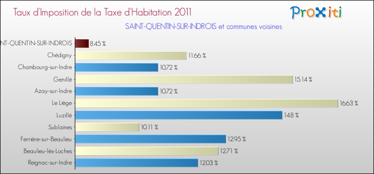 Taux d'imposition de la taxe d'habitation 2011 pour SAINT-QUENTIN-SUR-INDROIS et les communes proches Comparaison des taux d'imposition de la taxe d'habitation 2011 pour SAINT-QUENTIN-SUR-INDROIS et les communes voisines