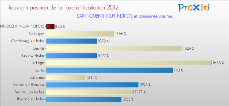 Taux d'imposition de la taxe d'habitation 2012 pour SAINT-QUENTIN-SUR-INDROIS et les communes proches Comparaison des taux d'imposition de la taxe d'habitation 2012 pour SAINT-QUENTIN-SUR-INDROIS et les communes voisines