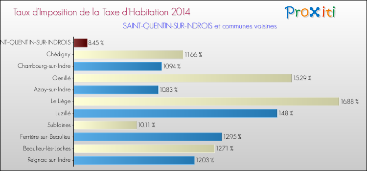 Taux d'imposition de la taxe d'habitation 2014 pour SAINT-QUENTIN-SUR-INDROIS et les communes proches Comparaison des taux d'imposition de la taxe d'habitation 2014 pour SAINT-QUENTIN-SUR-INDROIS et les communes voisines