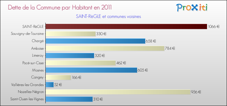 Dette par habitant de la commune en 2011 pour SAINT-RèGLE et les communes proches Comparaison de la dette par habitant de la commune en 2011 pour SAINT-RèGLE et les communes voisines