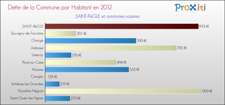 Dette par habitant de la commune en 2012 pour SAINT-RèGLE et les communes proches Comparaison de la dette par habitant de la commune en 2012 pour SAINT-RèGLE et les communes voisines