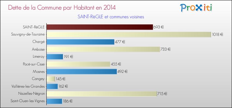 Dette par habitant de la commune en 2014 pour SAINT-RèGLE et les communes proches Comparaison de la dette par habitant de la commune en 2014 pour SAINT-RèGLE et les communes voisines