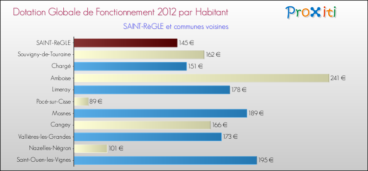 Montant des dotations globales de fonctionnement DGF par Habitant pour SAINT-RèGLE et les communes proches Comparaison des des dotations globales de fonctionnement DGF par habitant pour SAINT-RèGLE et les communes voisines