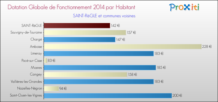 Montant des dotations globales de fonctionnement DGF par Habitant pour SAINT-RèGLE et les communes proches en 2014. Comparaison des des dotations globales de fonctionnement DGF par habitant pour SAINT-RèGLE et les communes voisines en 2014.