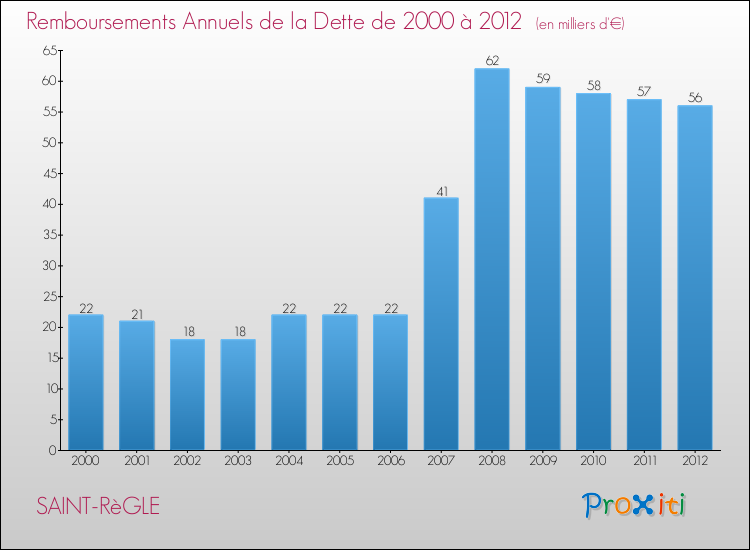 Evolution de l'annuité de la dette pour la commune de SAINT-RèGLE de 2000 à 2012 Annuités de la dette pour SAINT-RèGLE de 2000 à 2012