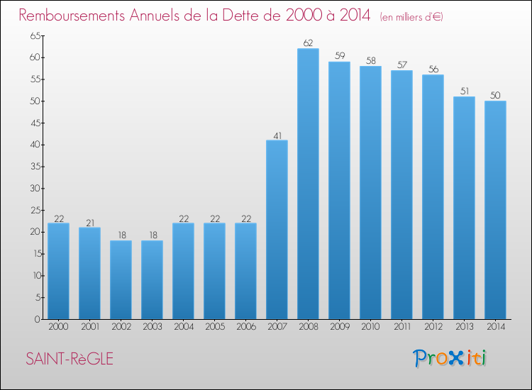 Evolution de l'annuité de la dette pour la commune de SAINT-RèGLE de 2000 à 2014 Annuités de la dette pour SAINT-RèGLE de 2000 à 2014