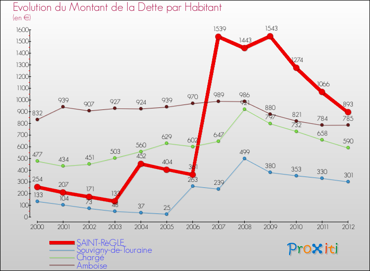 Evolution de la dette par habitant pour la commune de SAINT-RèGLE et les communes proches de 2000 à 2012 Comparaison de la dette par habitant pour SAINT-RèGLE et les communes voisines de 2000 à 2012
