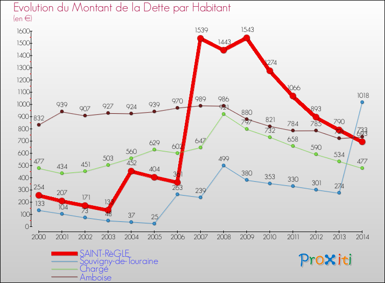 Evolution de la dette par habitant pour la commune de SAINT-RèGLE et les communes proches de 2000 à 2014 Comparaison de la dette par habitant pour SAINT-RèGLE et les communes voisines de 2000 à 2014