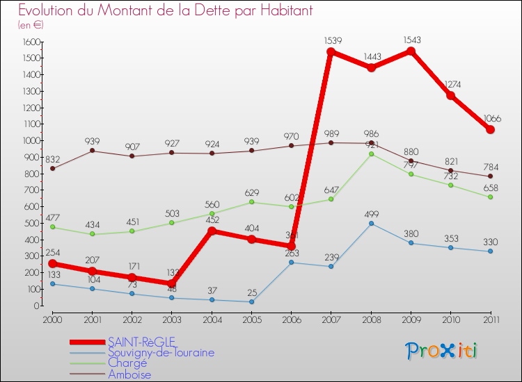 Evolution de la dette par habitant pour la commune de SAINT-RèGLE et les communes proches Comparaison de la dette par habitant pour SAINT-RèGLE et les communes voisines