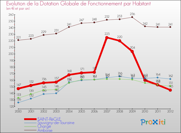 Evolution et montant de la dotation globale de fonctionnement par Habitant pour SAINT-RèGLE et les communes proches Comparaison des dotations globales de fonctionnement par habitant pour SAINT-RèGLE et les communes voisines