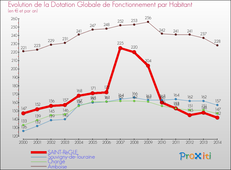 Evolution et montant de la dotation globale de fonctionnement par Habitant pour SAINT-RèGLE et les communes proches de 2000 à 2014. Comparaison des dotations globales de fonctionnement par habitant pour SAINT-RèGLE et les communes voisines de 2000 à 2014.
