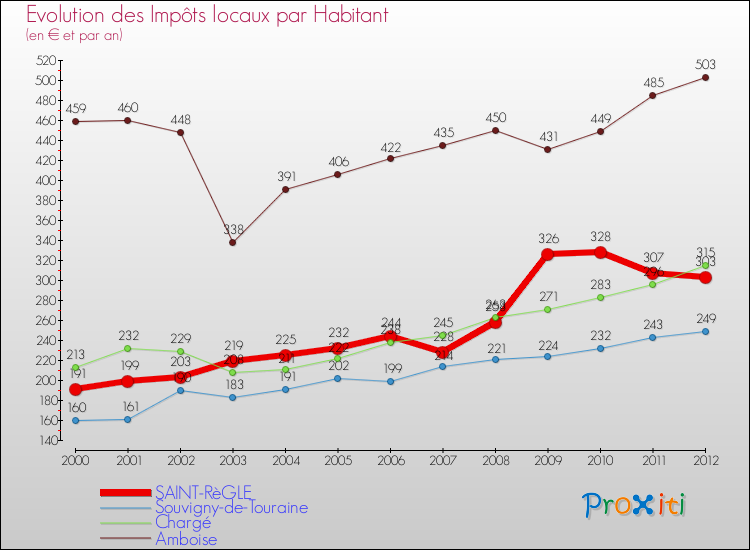Evolution et montant des impôts locaux par Habitant pour SAINT-RèGLE et les communes proches Comparaison des impôts locaux par habitant pour SAINT-RèGLE et les communes voisines