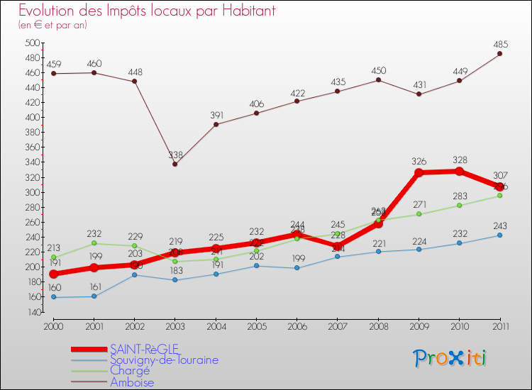 Evolution et montant des impôts locaux par Habitant pour SAINT-RèGLE et les communes proches Comparaison des impôts locaux par habitant pour SAINT-RèGLE et les communes voisines