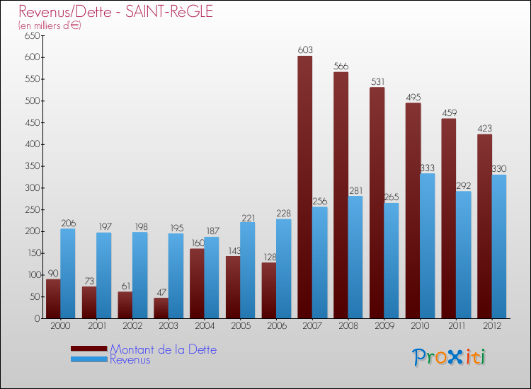 Evolution comparée de la dette et des revenus pour la commune de SAINT-RèGLE de 2000 à 2012 Comparaison de la dette et des revenus pour SAINT-RèGLE de 2000 à 2012