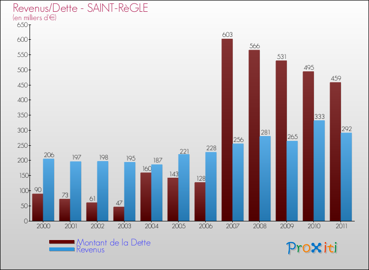 Evolution comparée de la dette et des revenus pour la commune de SAINT-RèGLE de 2000 à 2011 Comparaison de la dette et des revenus pour SAINT-RèGLE de 2000 à 2011