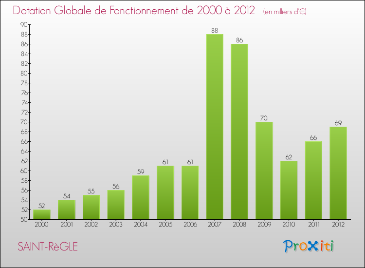 Evolution du montant de la Dotation Globale de Fonctionnement pour la commune de SAINT-RèGLE de 2000 à 2012 Evolution du montant de la Dotation Globale de Fonctionnement pour SAINT-RèGLE de 2000 à 2012