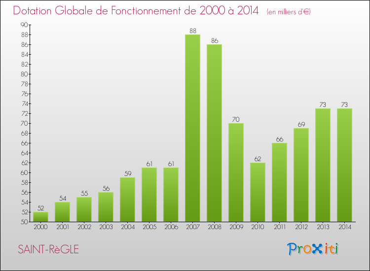Evolution du montant de la Dotation Globale de Fonctionnement pour la commune de SAINT-RèGLE de 2000 à 2014 Evolution du montant de la Dotation Globale de Fonctionnement pour SAINT-RèGLE de 2000 à 2014