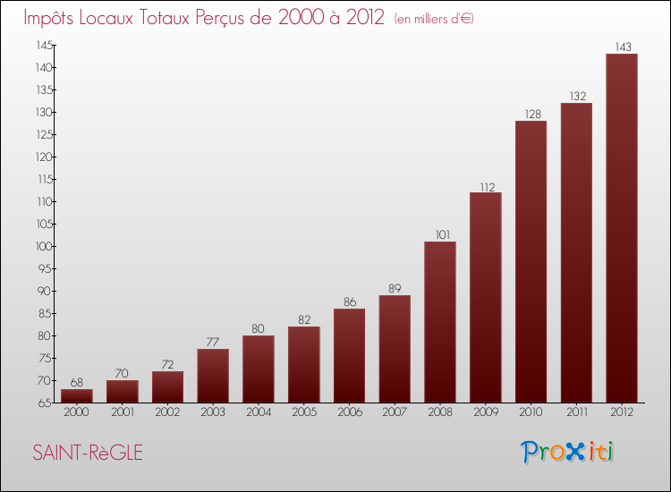 Evolution des Impôts Locaux pour la commune de SAINT-RèGLE de 2000 à 2012 Evolution des Impôts Locaux pour SAINT-RèGLE de 2000 à 2012