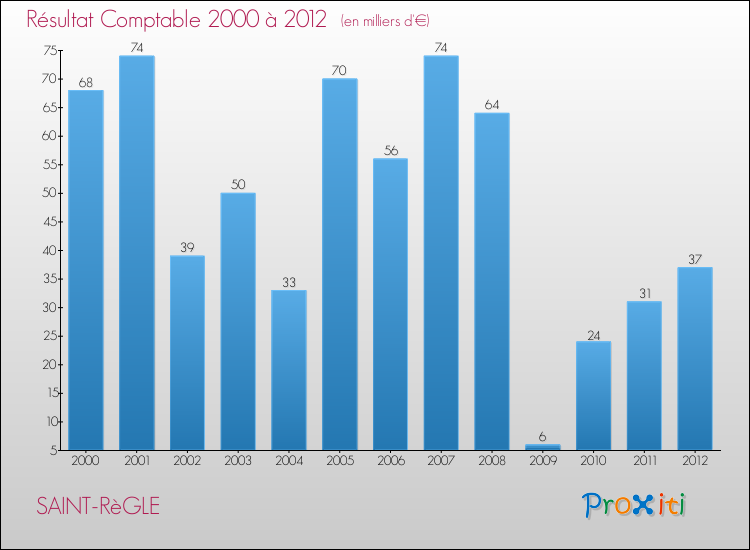 Evolution du résultat comptable pour la commune de SAINT-RèGLE de 2000 à 2012 Evolution du résultat comptable pour SAINT-RèGLE de 2000 à 2012