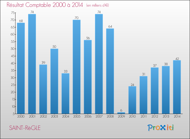 Evolution du résultat comptable pour la commune de SAINT-RèGLE de 2000 à 2014 Evolution du résultat comptable pour SAINT-RèGLE de 2000 à 2014