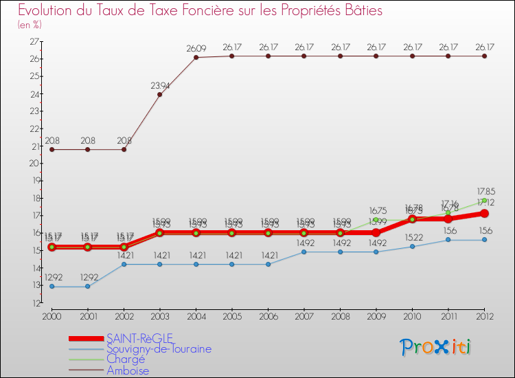 Evolution du taux de la taxe foncière sur le bati pour SAINT-RèGLE et les communes proches de 2000 à 2012 Comparaison des taux de taxe foncière sur le bati pour SAINT-RèGLE et les communes voisines de 2000 à 2012