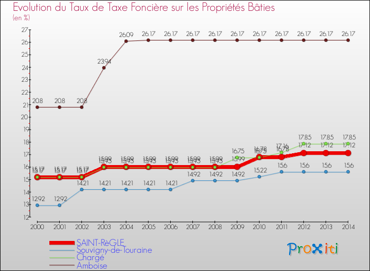 Evolution du taux de la taxe foncière sur le bati pour SAINT-RèGLE et les communes proches de 2000 à 2014 Comparaison des taux de taxe foncière sur le bati pour SAINT-RèGLE et les communes voisines de 2000 à 2014