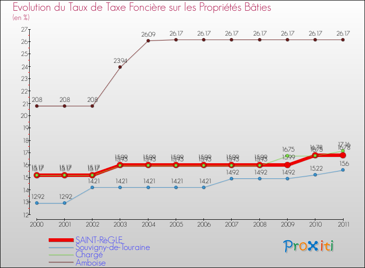 Evolution du taux de la taxe foncière sur le bati pour SAINT-RèGLE et les communes proches Comparaison des taux de taxe foncière sur le bati pour SAINT-RèGLE et les communes voisines