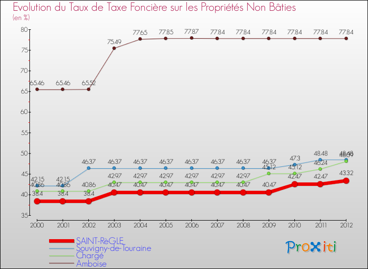 Evolution du taux de la taxe foncière sur les immeubles et terrains non batis pour SAINT-RèGLE et les communes proches de 2000 à 2012 Comparaison des taux de la taxe foncière sur les immeubles et terrains non batis pour SAINT-RèGLE et les communes voisines de 2000 à 2012