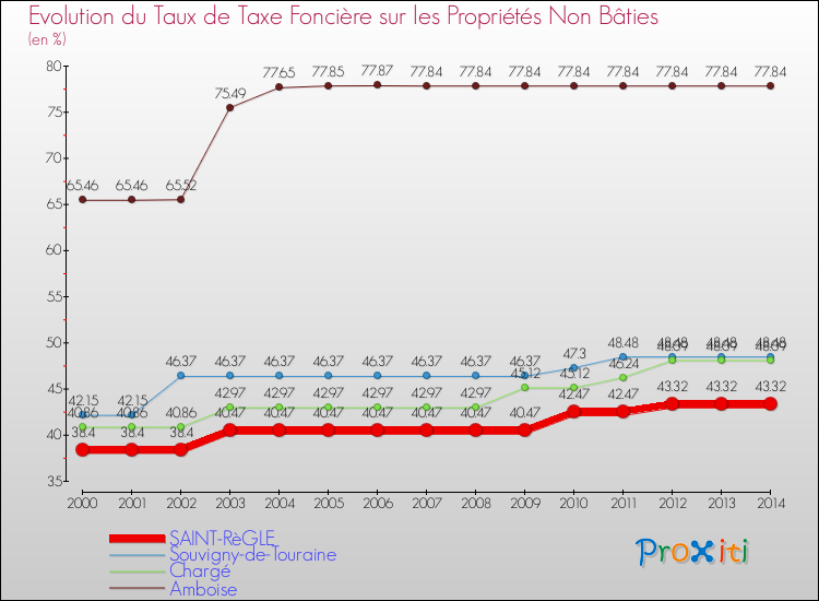 Evolution du taux de la taxe foncière sur les immeubles et terrains non batis pour SAINT-RèGLE et les communes proches de 2000 à 2014 Comparaison des taux de la taxe foncière sur les immeubles et terrains non batis pour SAINT-RèGLE et les communes voisines de 2000 à 2014