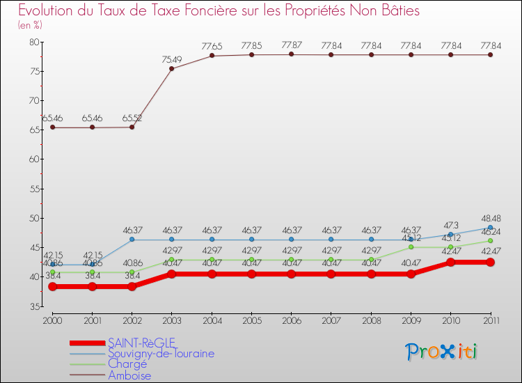 Evolution du taux de la taxe foncière sur les immeubles et terrains non batis pour SAINT-RèGLE et les communes proches Comparaison des taux de la taxe foncière sur les immeubles et terrains non batis pour SAINT-RèGLE et les communes voisines