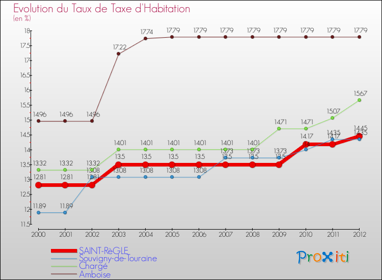 Evolution du taux de la taxe d'habitation pour SAINT-RèGLE et les communes proches Comparaison des taux de la taxe d'habitation pour SAINT-RèGLE et les communes voisines
