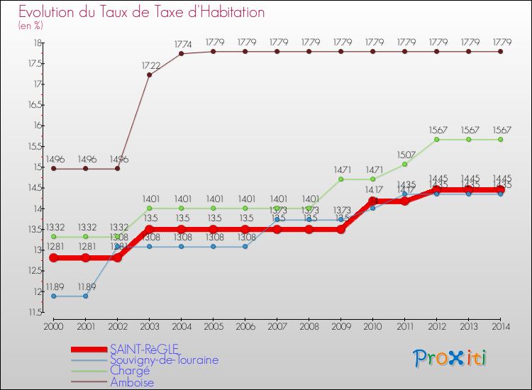 Evolution du taux de la taxe d'habitation pour SAINT-RèGLE et les communes proches de 2000 à 2014 Comparaison des taux de la taxe d'habitation pour SAINT-RèGLE et les communes voisines de 2000 à 2014
