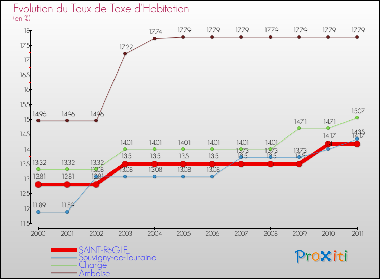 Evolution du taux de la taxe d'habitation pour SAINT-RèGLE et les communes proches Comparaison des taux de la taxe d'habitation pour SAINT-RèGLE et les communes voisines
