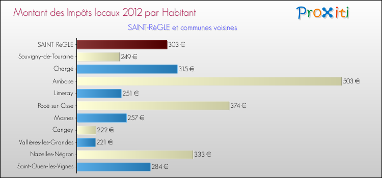 Montant des impôts locaux par Habitant pour SAINT-RèGLE et les communes proches Comparaison des impôts locaux par habitant pour SAINT-RèGLE et les communes voisines